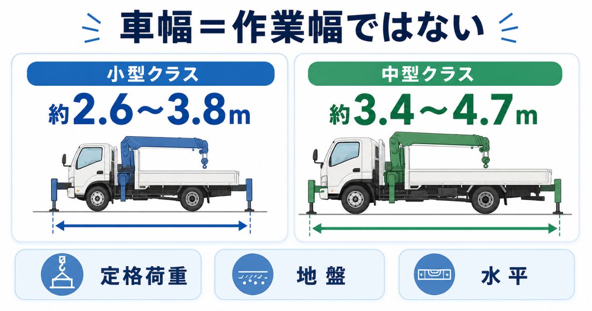 小型クラス約2.6〜3.8m・中型クラス約3.4〜4.7mのアウトリガー張り出し寸法目安を示す図解