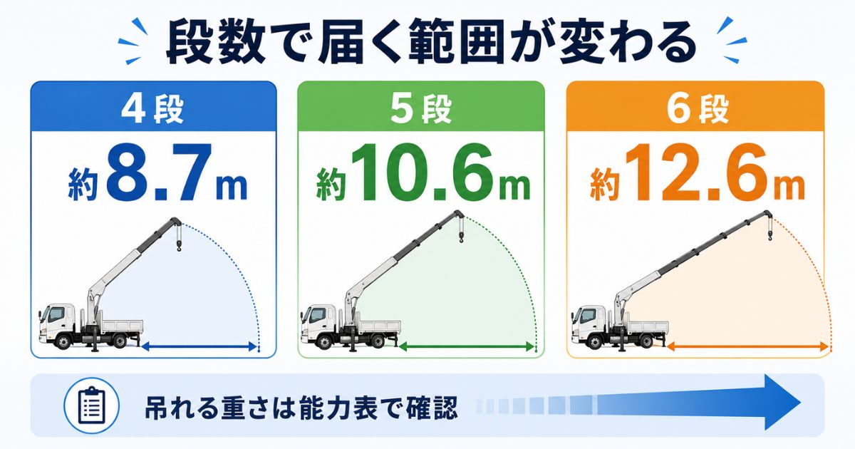4段・5段・6段ブームの最大作業半径の一例を比較し吊れる重さは能力表確認が必要と示す図解