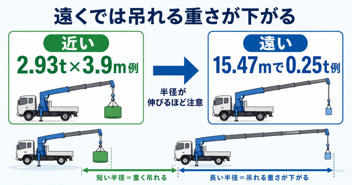 6段ブームでも作業半径が伸びると吊れる重さが下がることを示す図解
