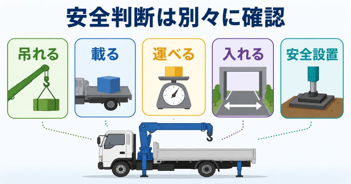 ユニック車の安全対策で吊れる・載る・運べる・入れる・安全設置を分けて確認する図解