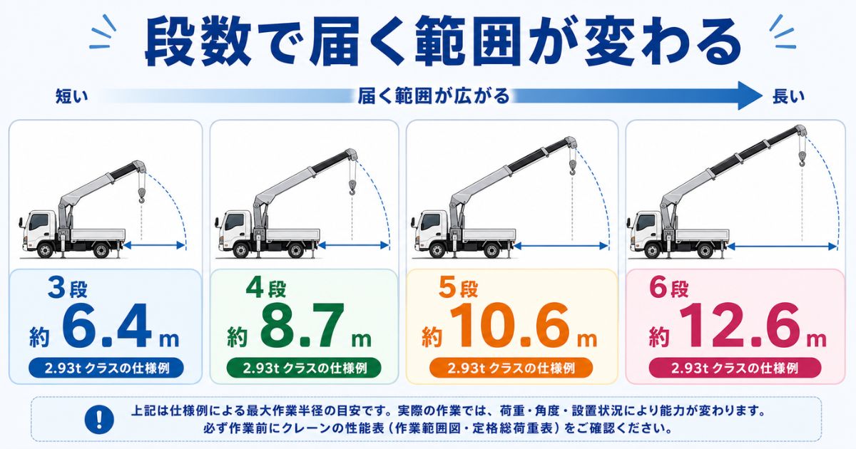 ユニック車の3段・4段・5段・6段ブームの最大作業半径の違いを示す図解