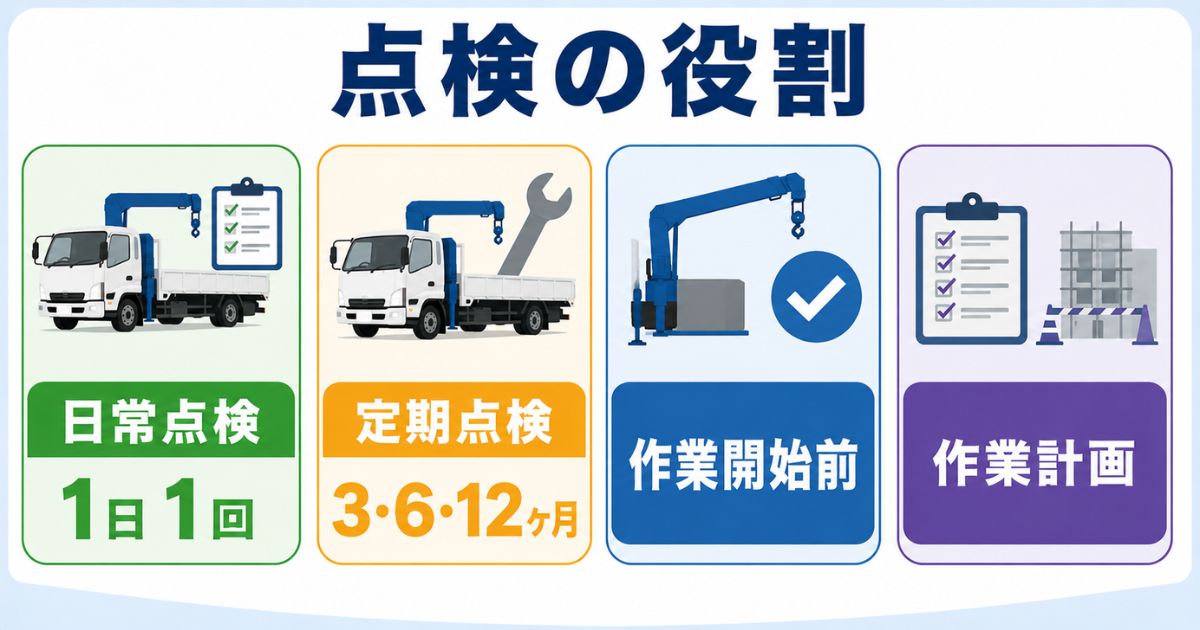 ユニック車の日常点検と定期点検や作業開始前点検の違いを整理する図解