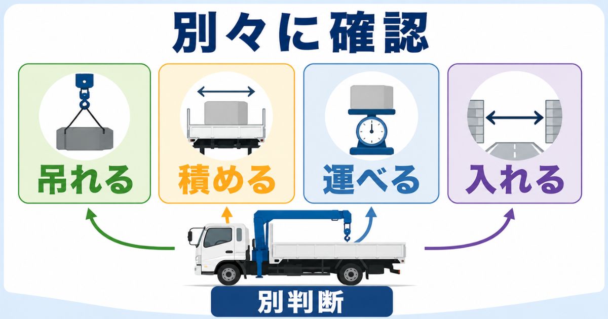 ユニック車の日常点検後に吊れる・積める・運べる・入れるを別判断で確認する図解
