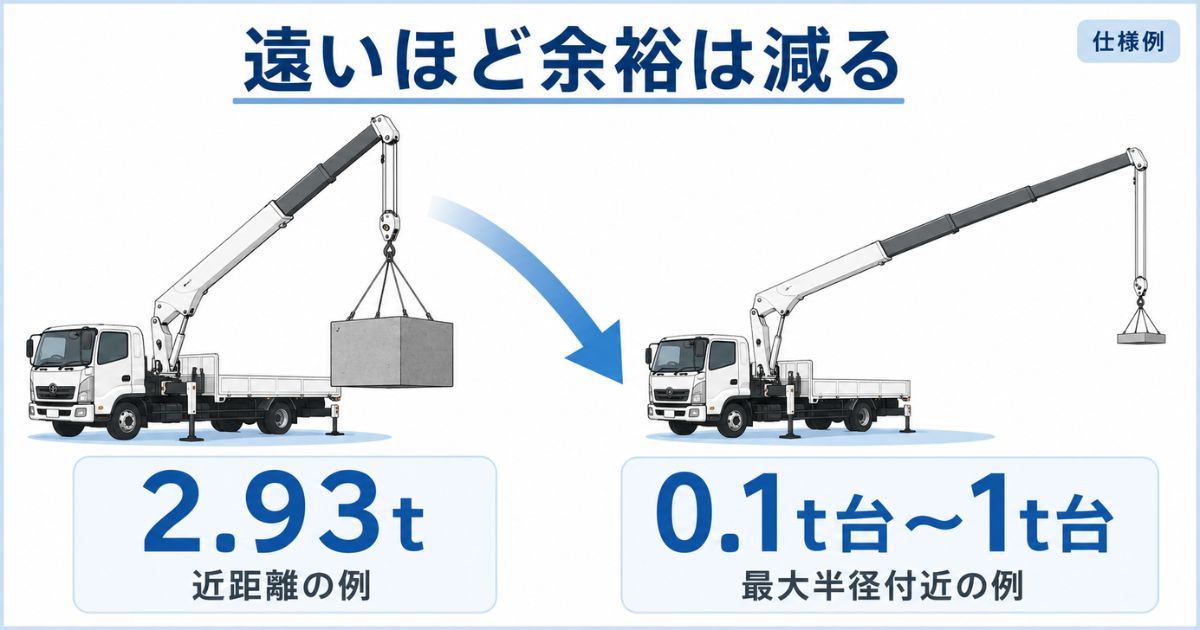 ユニック車の作業半径が伸びるほど吊れる重さが下がることを示す数値比較図解
