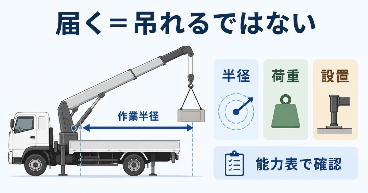 作業半径は届く距離ではなく半径・荷重・設置条件で確認することを示す図解