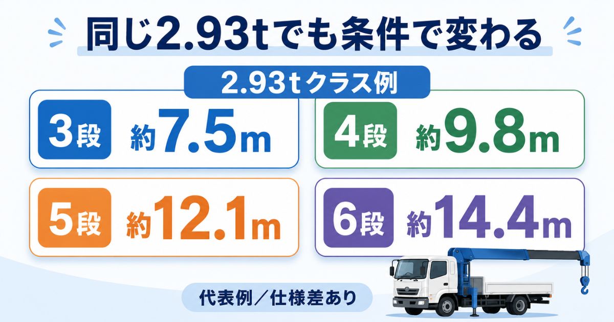 2.93tクラスでもブーム段数により最大作業半径が変わる例を示す数値カード図解
