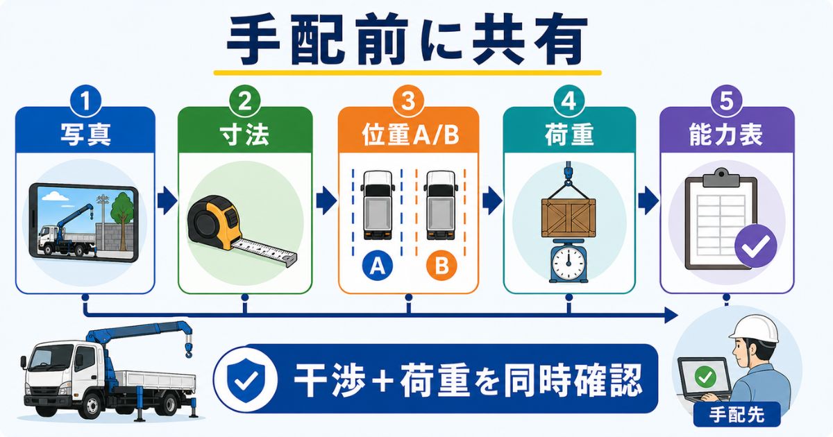 ユニック車の旋回範囲確認で写真・寸法・停車位置A/B・荷重・能力表を手配先へ共有する流れ