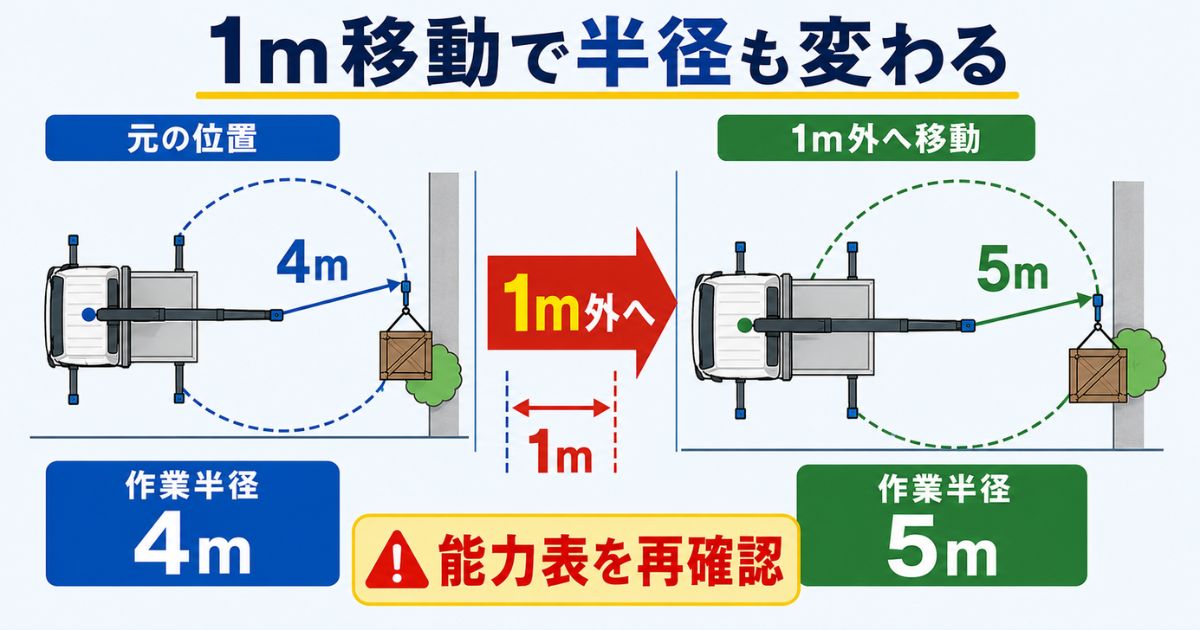 ユニック車の停車位置を1m外へ移動すると作業半径も伸びる可能性を示す図解