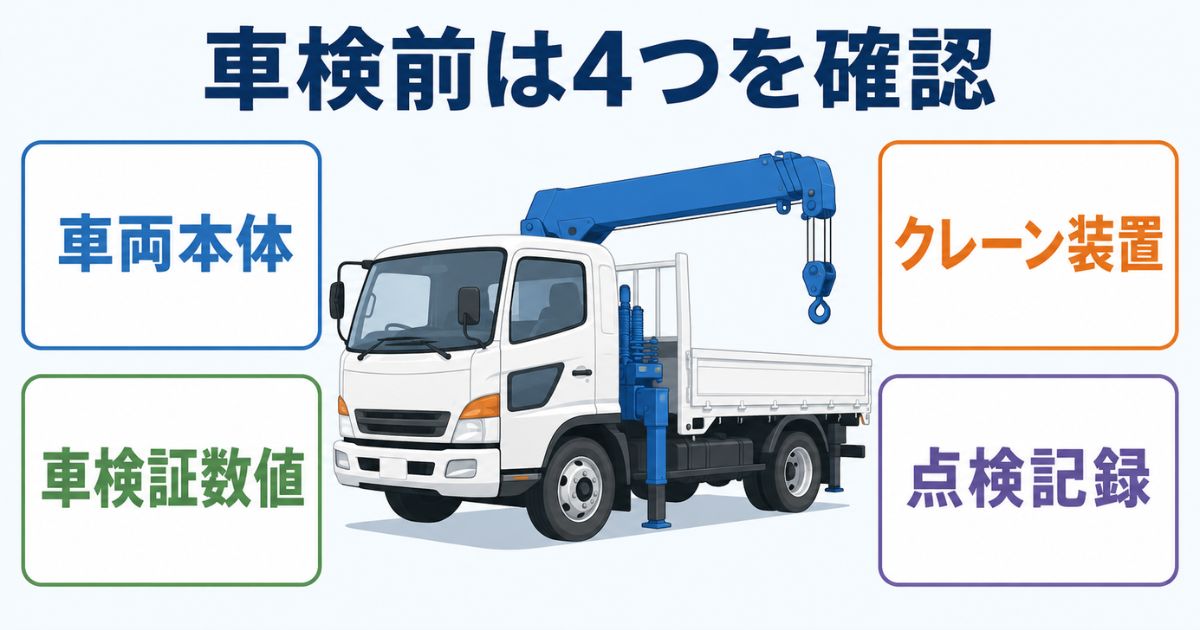 ユニック車の車検前に車両本体・クレーン装置・車検証数値・点検記録を分けて確認する図