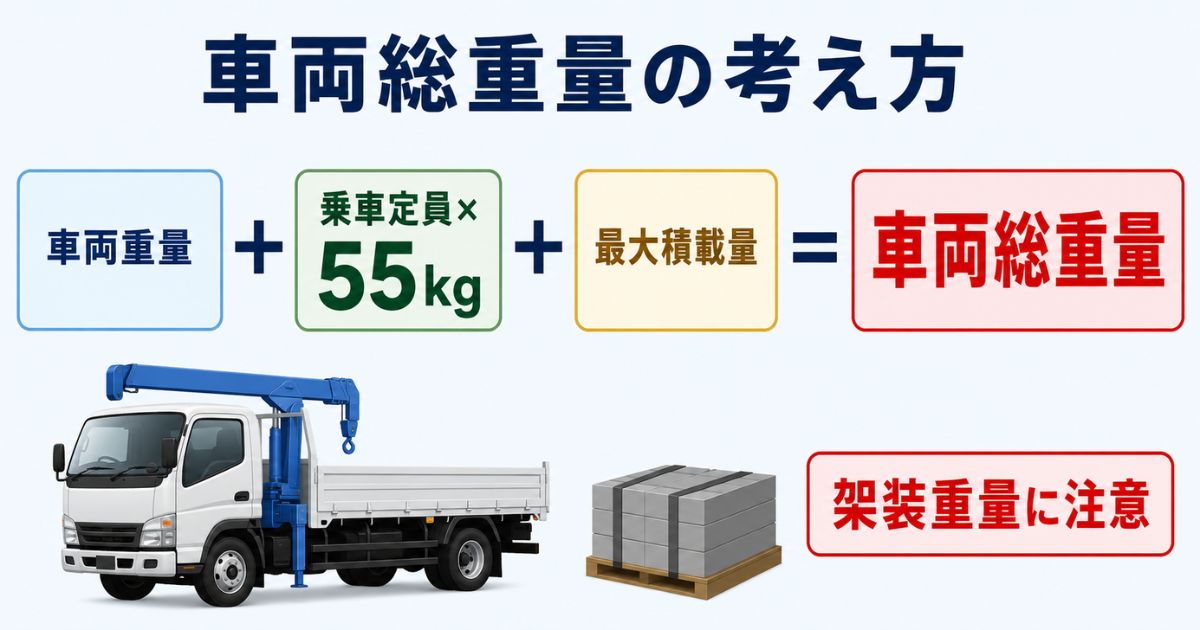 車両総重量を車両重量・乗車定員55kg・最大積載量で考える図