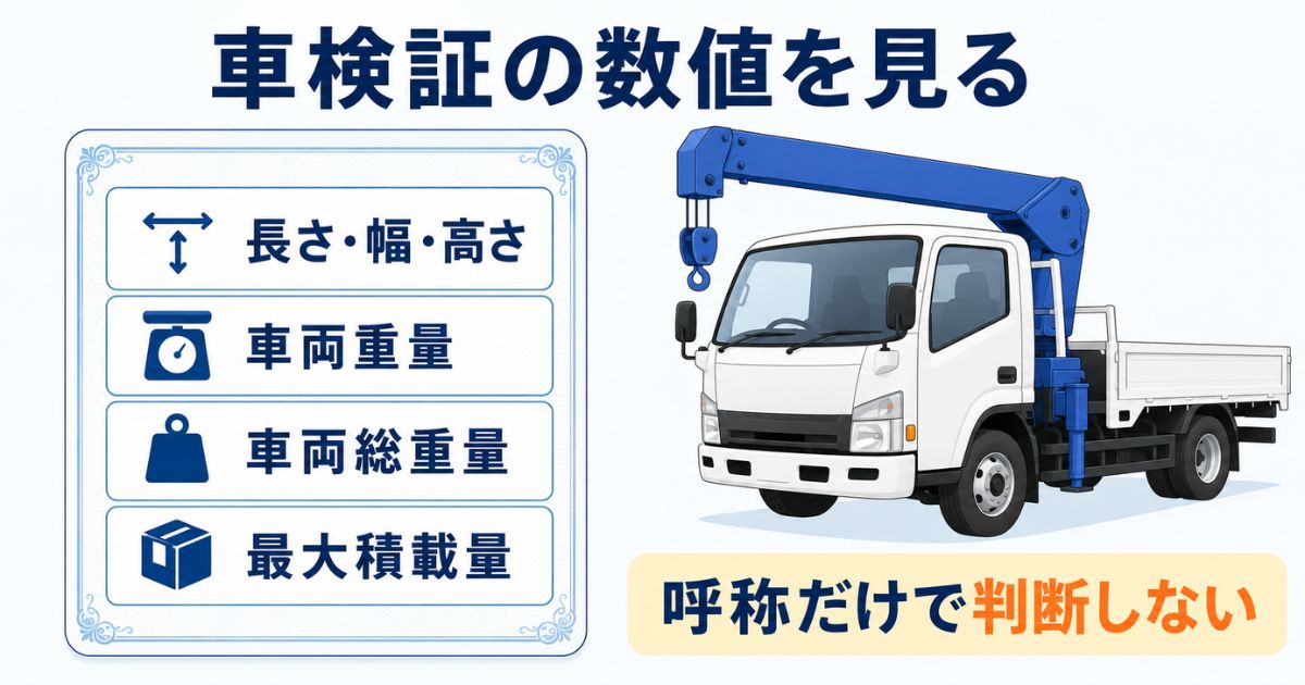 ユニック車の車検証で長さ・幅・高さ・車両重量・車両総重量・最大積載量を確認する図