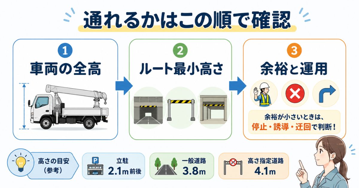 ユニック車の車高を車両の全高とルート最小高さで確認する判断フロー図解