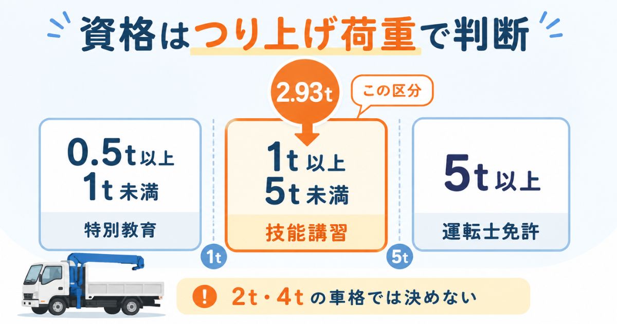 ユニック車の操作資格を0.5t・1t・5tのつり上げ荷重で比較し2.93tの区分を示す図解