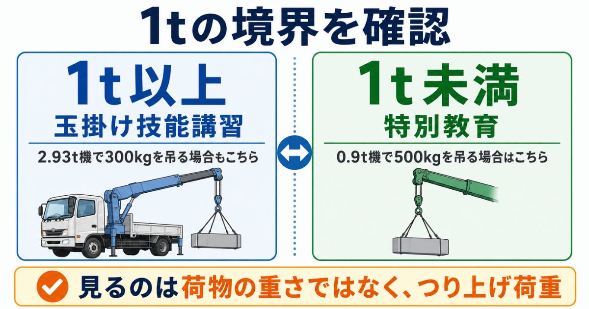 つり上げ荷重1t以上は玉掛け技能講習、1t未満は特別教育となる区分の比較図解