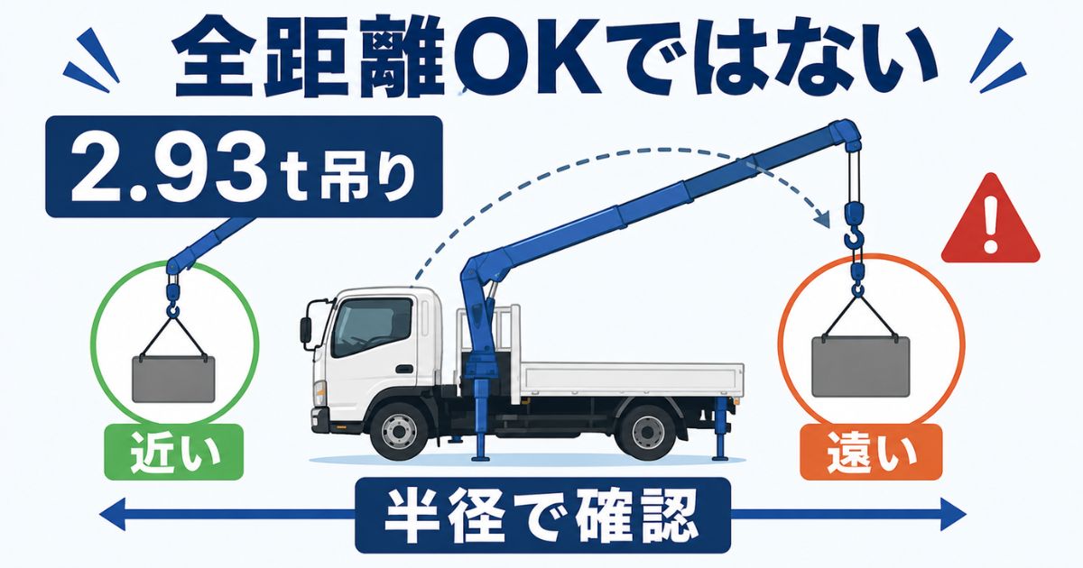 2.93t吊りでも作業半径が伸びると吊り能力が変わるため、全距離で同じ重さを吊れるわけではないことを示す図解