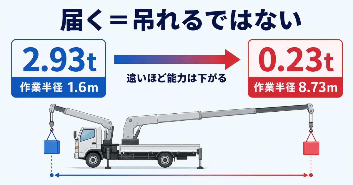 作業半径1.6mで2.93t、8.73mで0.23tとなるクレーン能力の比較図解
