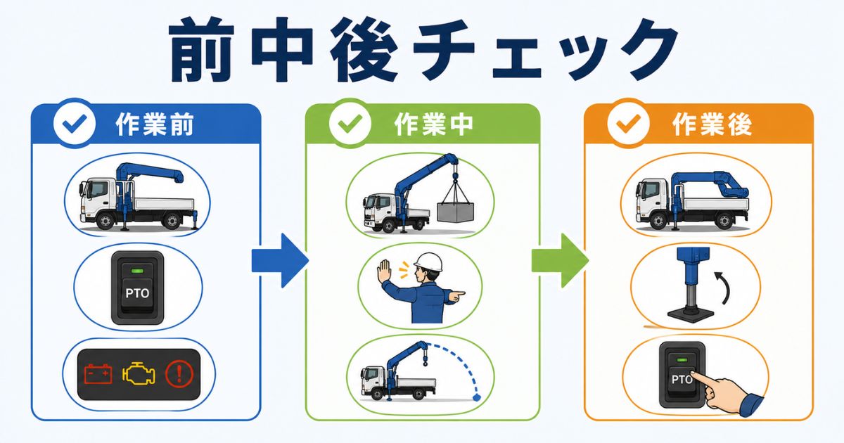ユニック車作業の作業前・作業中・作業後チェックを整理した図解