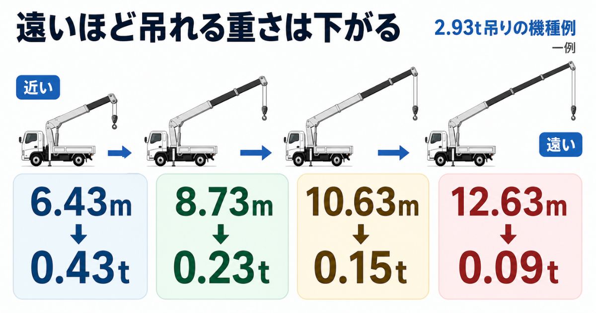 2.93t吊りの機種例でも作業半径が伸びるほど定格総荷重が下がることを示す数値比較図解