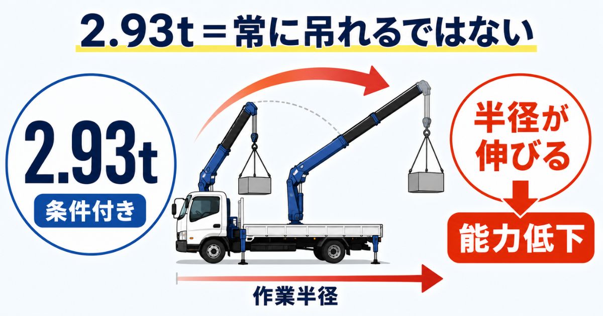 2.93t吊りでも作業半径が伸びると吊れる重さが下がることを示す図解