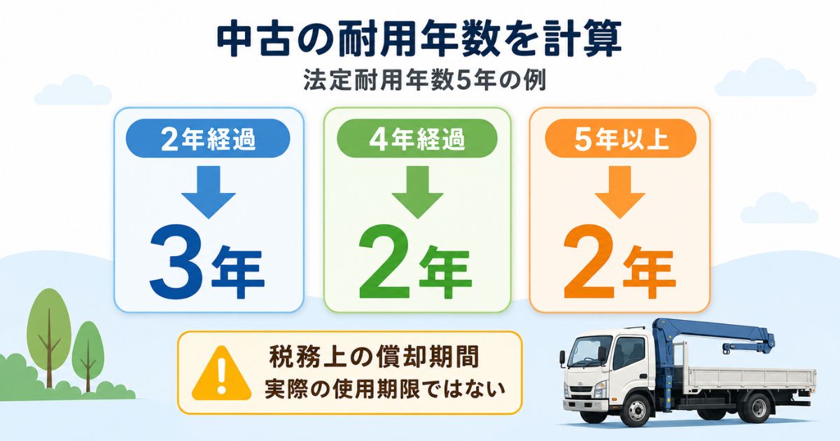 法定耐用年数5年の中古ユニック車について、2年経過は3年、4年経過と5年以上は2年になる簡便法の計算例