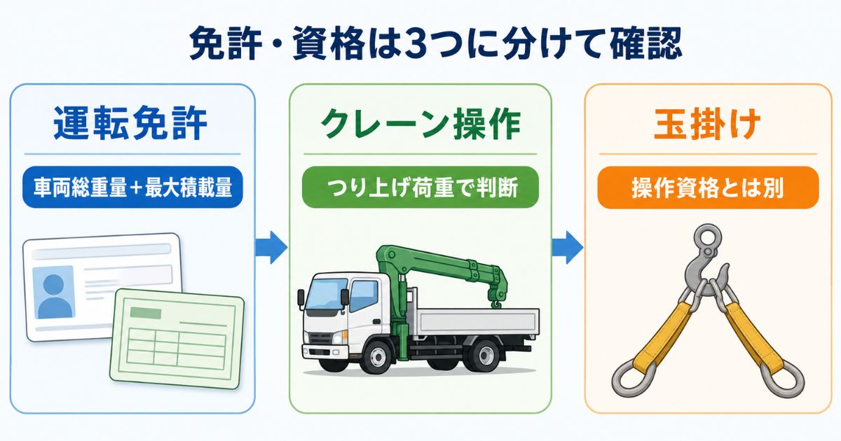 ユニック車の運転免許・クレーン操作資格・玉掛け資格を3項目に分けて確認する図解