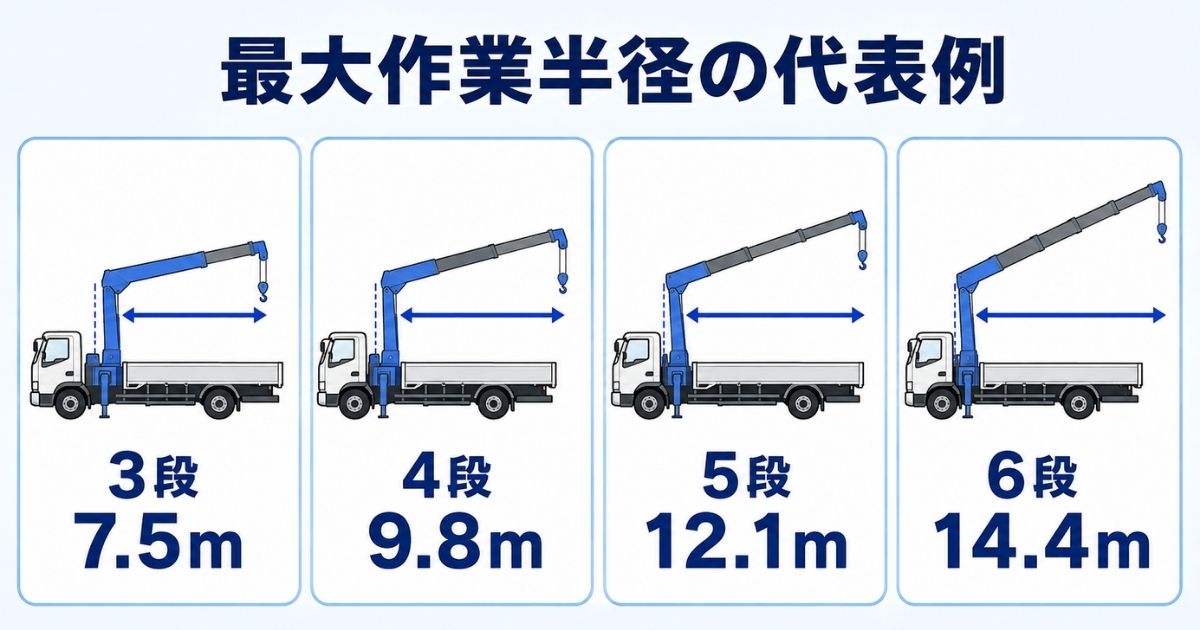 3段から6段の最大作業半径の代表例7.5mから14.4mを比較した図解