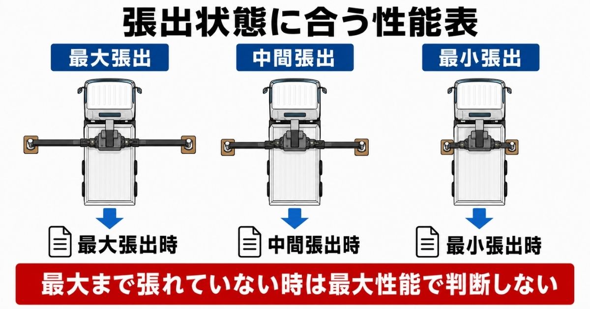 最大・中間・最小のアウトリガー張出状態と対応する性能表