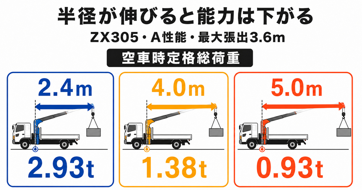 タダノ4tユニックの性能表｜ZX303～ZX306・型式別の見方 | ユニック車