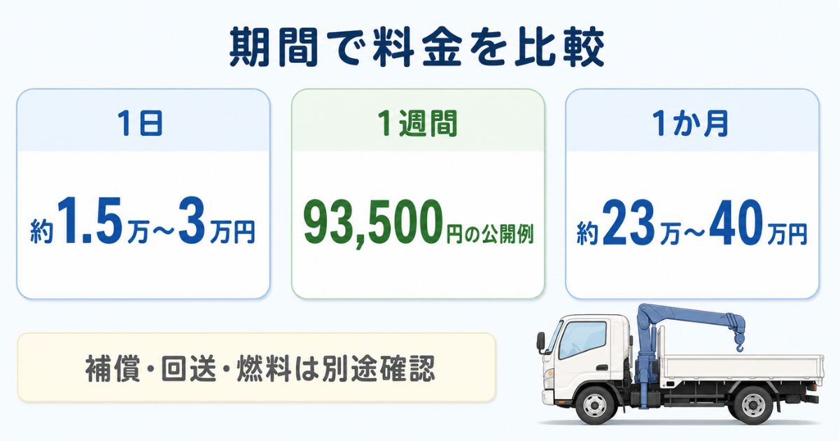 2tクレーン付きトラックの1日・1週間・1か月のレンタル料金目安を3つの数値カードで比較した図解