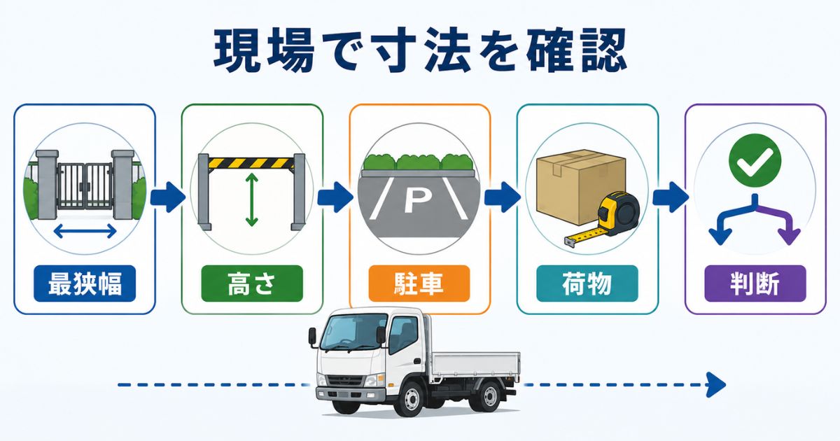 2トントラックの最狭幅・高さ制限・駐車条件・荷物寸法を順番に確認する流れの図解