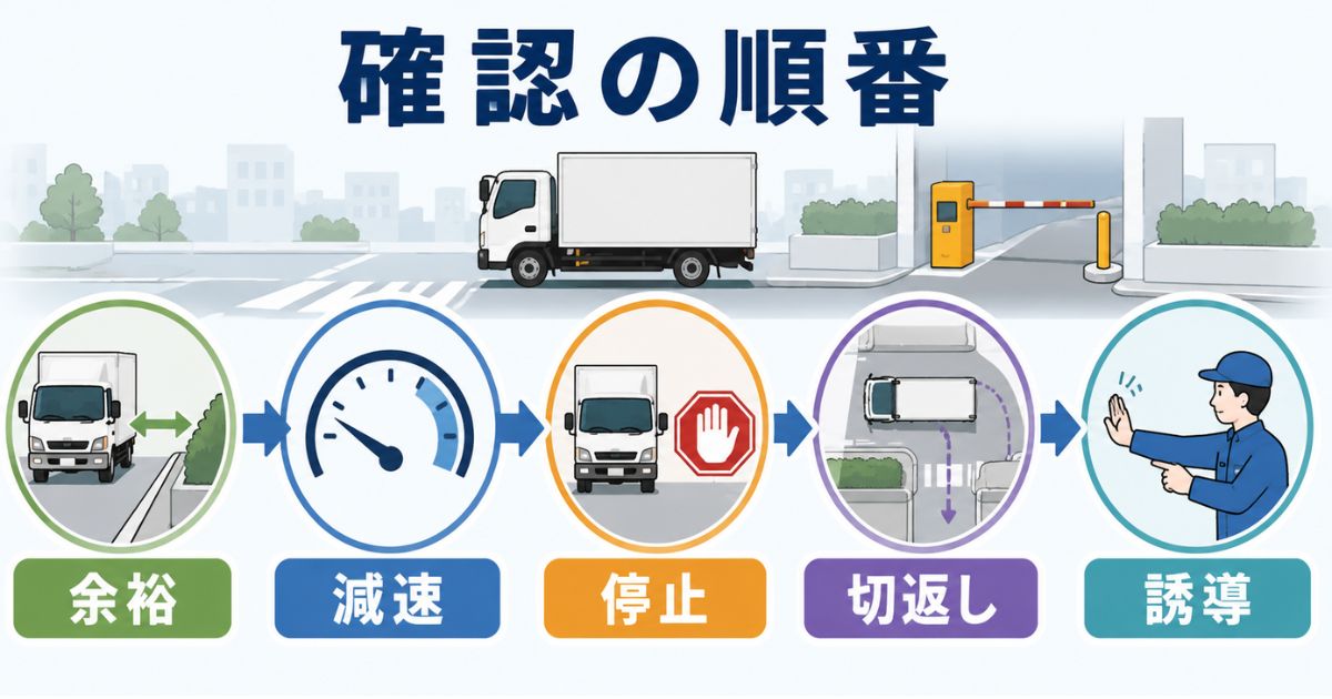 2トントラックで曲がる前に余裕確保や減速や停止確認を行う流れを示した図解