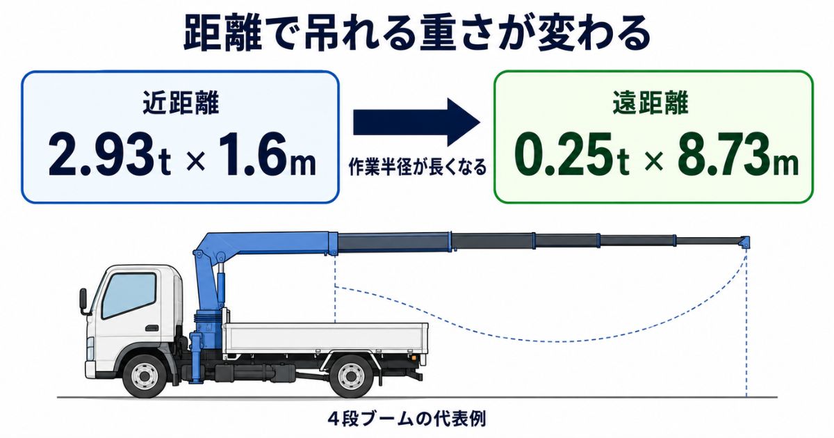 4段ブームの代表例で、作業半径1.6mでは2.93t、8.73mでは0.25tとなる違いを示す図解