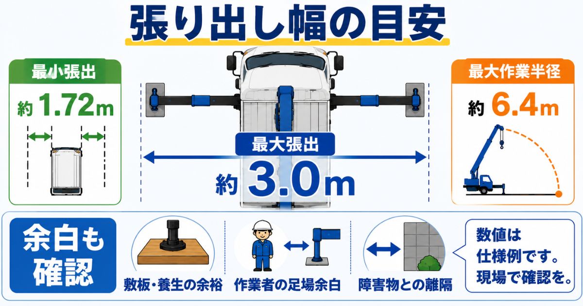 2tユニックのアウトリガー最大張出幅約3.0mや最小張出幅約1.72mなどの仕様例と余白確認を示す図解