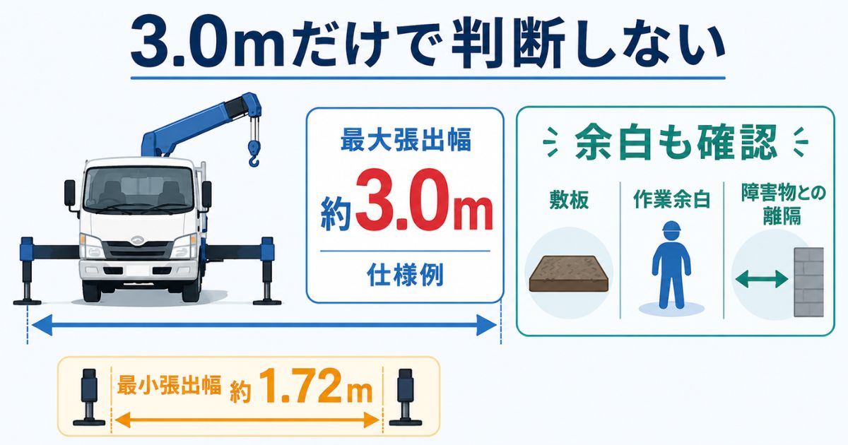 2tユニックのアウトリガー最大張出幅約3.0mは仕様例であり敷板や作業余白も必要なことを示す図解