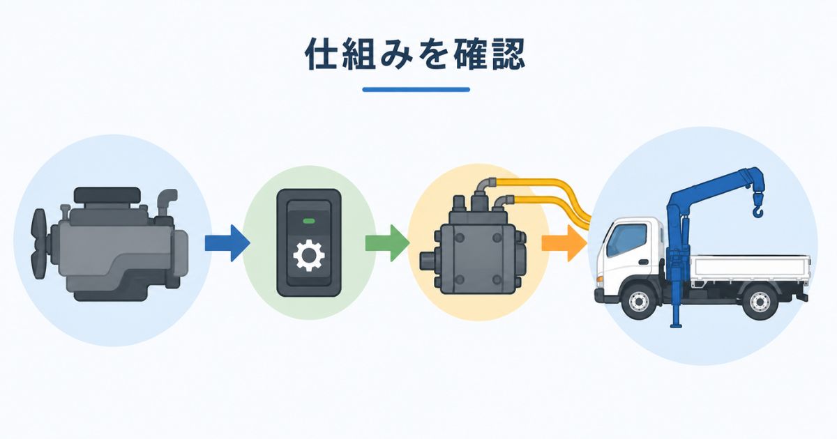 2tユニックのPTOがエンジン動力から油圧ポンプを通じてクレーンへつながる仕組みの図解