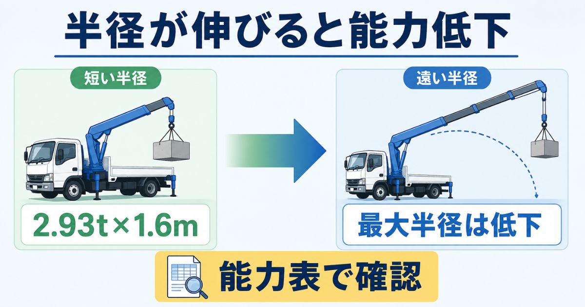 2tユニックの2.93t表示と最大作業半径での能力低下を比較する図解
