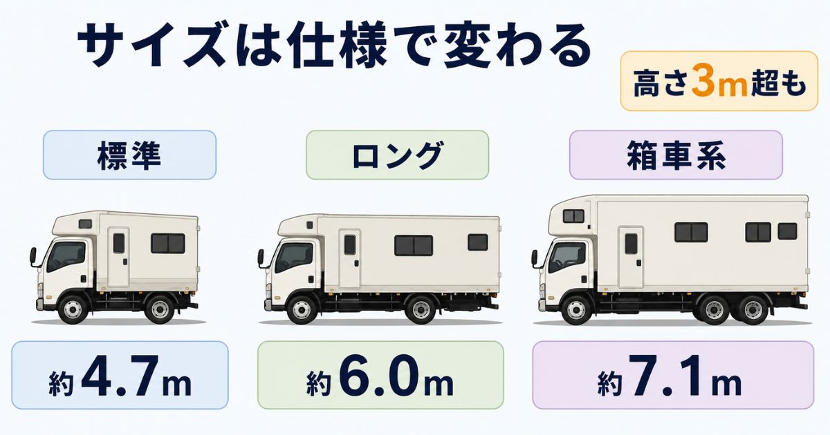 3トントラックベースのキャンピングカーで標準系・ロング系・箱車系のサイズ目安を比較した図解