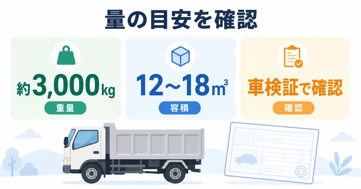 3トントラック不用品回収の最大積載量約3000kgと容積12から18立米の目安を示す数値図解