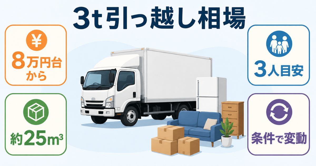 3tトラック引っ越し相場は8万円台からで約25m3家族3人程度が目安だが条件で変わることを示す図解