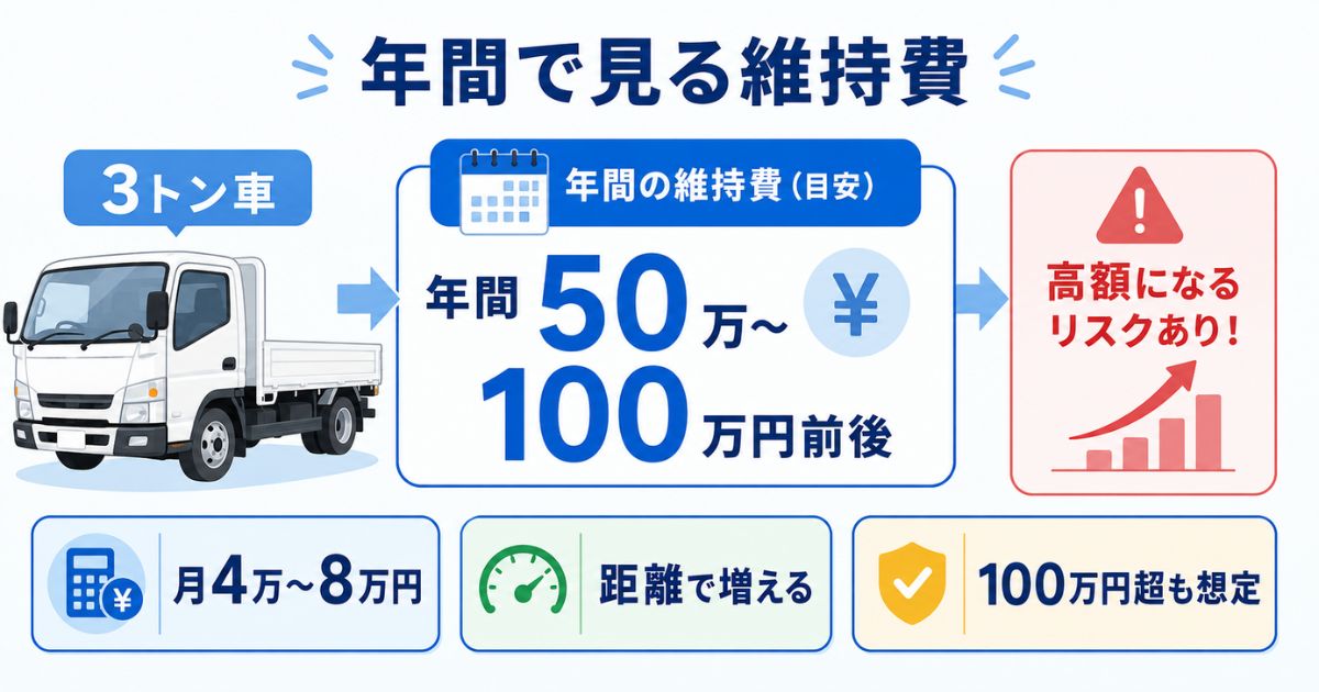 3トントラックの維持費を年間50万〜100万円前後の目安と月額換算で整理した図解