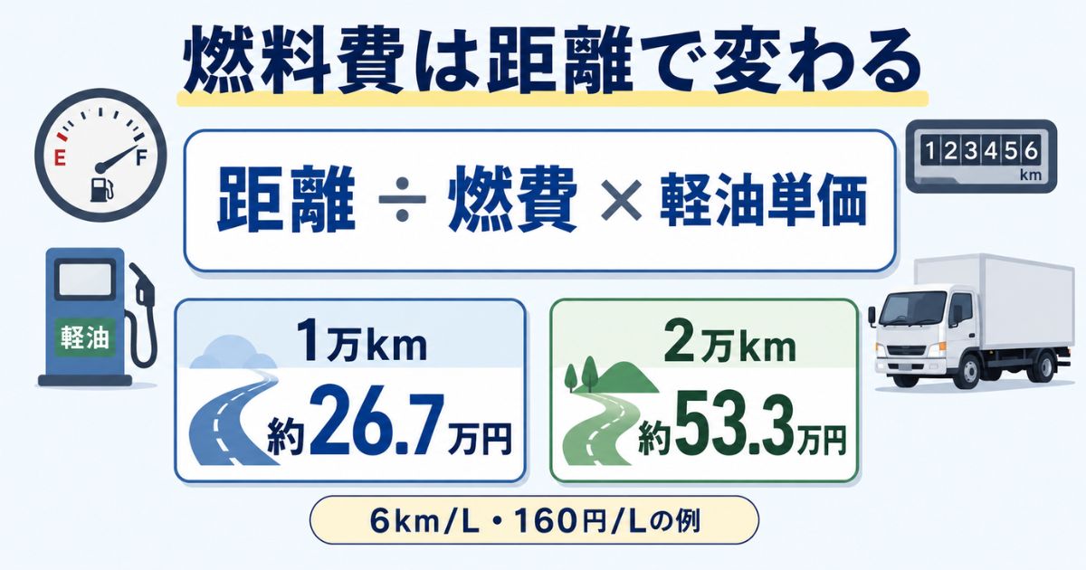 3トントラックの燃料費を年間走行距離と実燃費と軽油単価で計算する図解