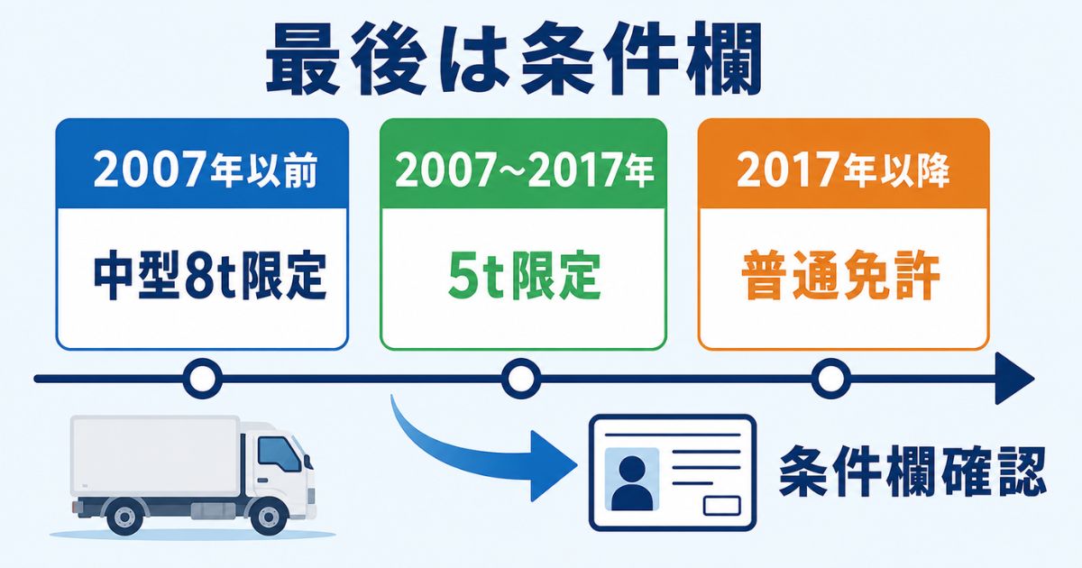 3トントラックの運転可否を免許取得時期と条件欄で確認する流れを示した図解