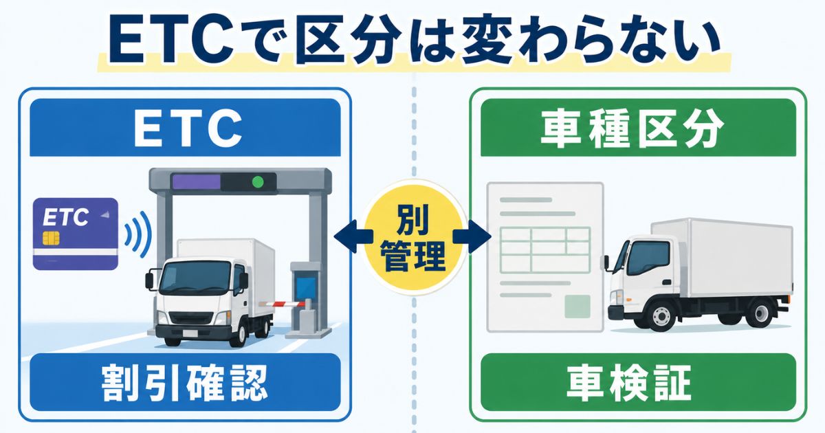 ETC利用と車種区分は別に確認する必要があることを示す図解