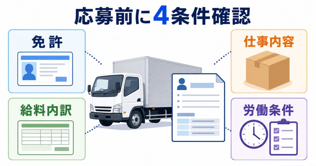 3トントラック求人で応募前に免許・仕事内容・給料内訳・労働条件を確認する流れを示した図解
