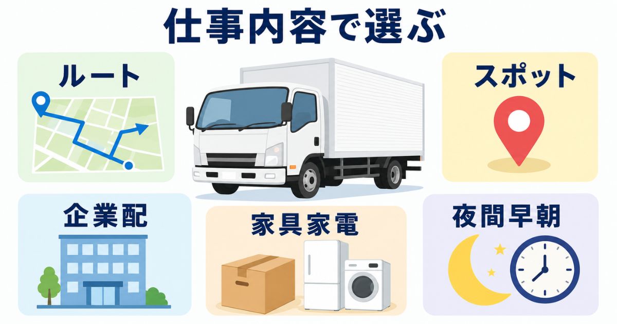 3トントラック求人の仕事内容をルート配送・スポット配送・企業配・家具家電配送・夜間早朝配送に分けて整理した図解