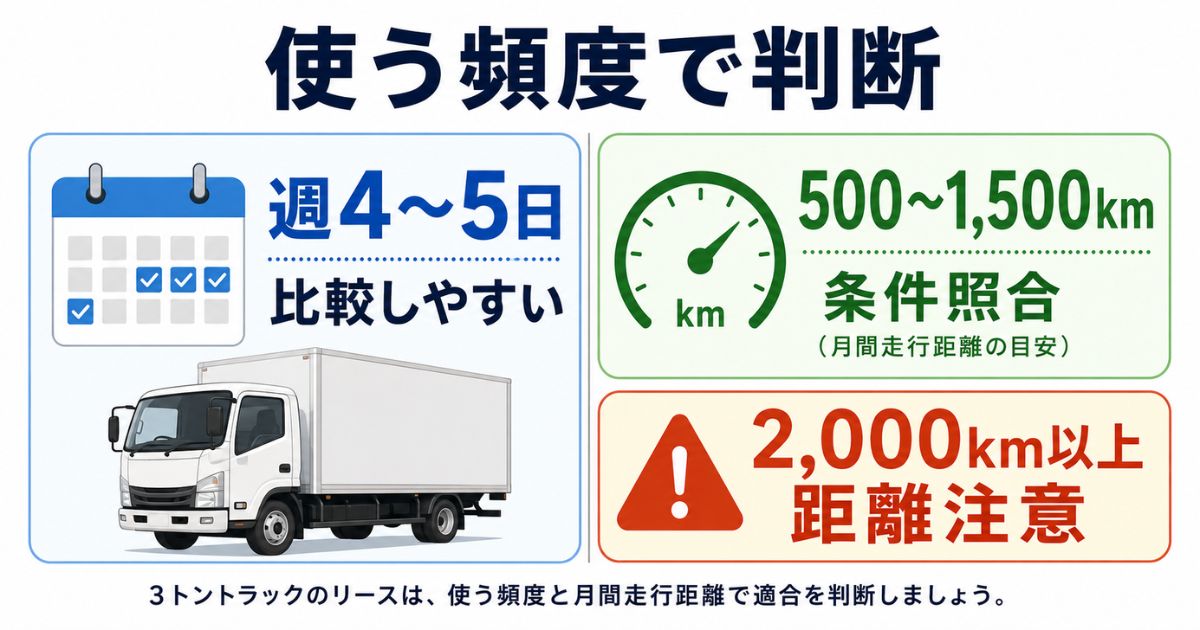3トントラックのリースが向く使用頻度と月間走行距離の目安を週4から5日と500から1500kmで示した図解
