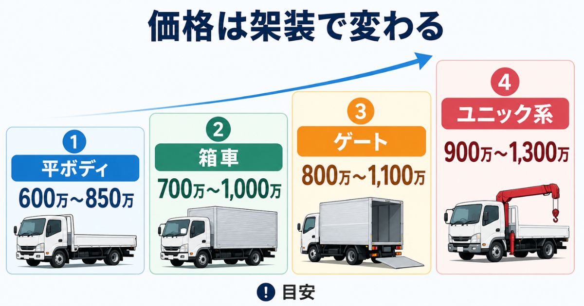 3トントラックの新車価格が平ボディから箱車・パワーゲート・ユニック系へ架装内容で上がる目安を示した図解