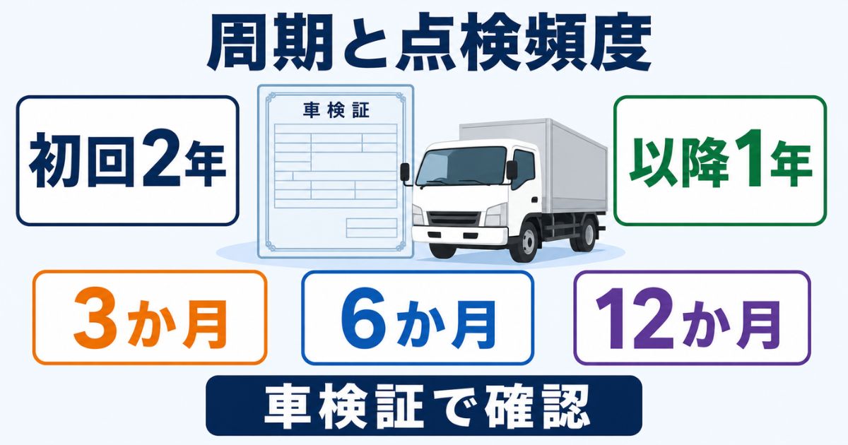 3トントラックの車検周期と3か月・6か月・12か月点検の違いを整理した図解