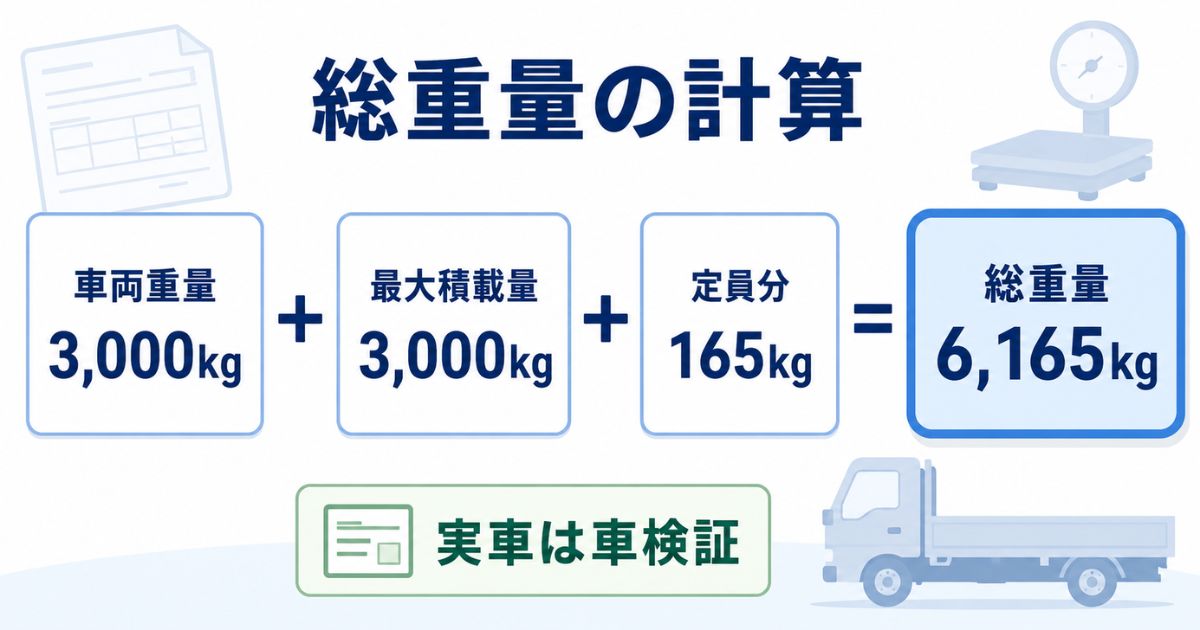 車両重量と最大積載量と乗車定員から車両総重量6165kgを計算する図解