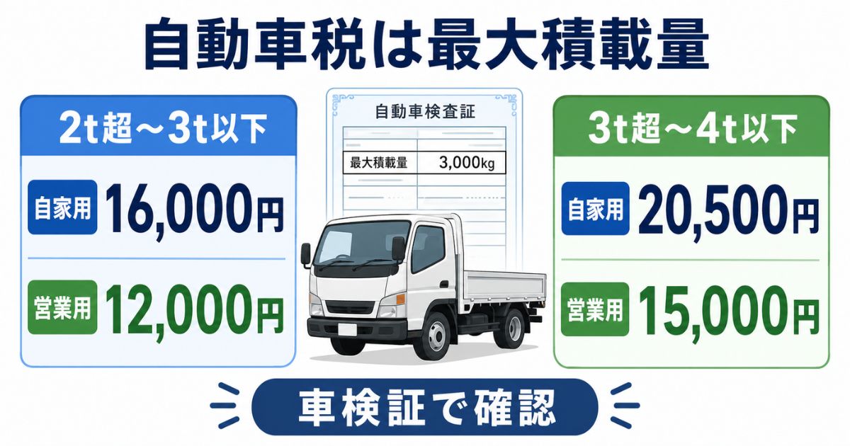3トントラックの自動車税を最大積載量別に確認する目安を示す図解